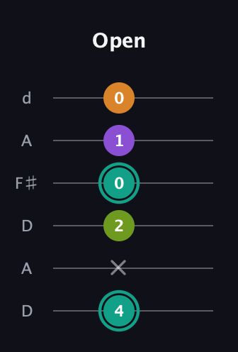 F♯ Dominant 7th Sharp 5th guitar tab — Open (4 x 2 0 1 0) in Open D Tuning (DADF♯AD)