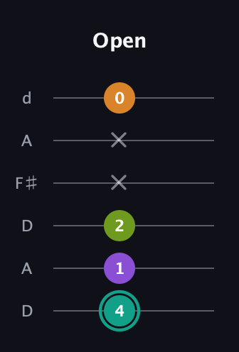 F♯ Dominant 7th Sharp 5th guitar tab — Open (4 1 2 x x 0) in Open D Tuning (DADF♯AD)