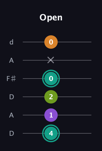 F♯ Dominant 7th Sharp 5th guitar tab — Open (4 1 2 0 x 0) in Open D Tuning (DADF♯AD)