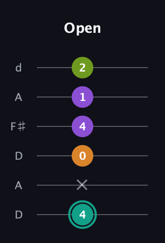 F♯ Dominant 7th Sharp 5th guitar tab — Open (4 x 0 4 1 2) in Open D Tuning (DADF♯AD)