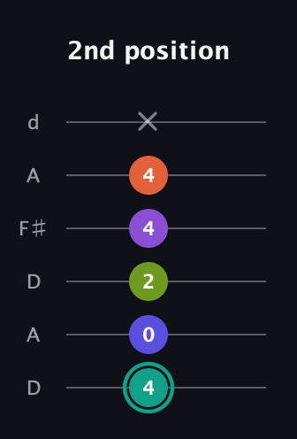 F♯ Dominant 7th Sharp 9th guitar tab — 2nd position (4 0 2 4 4 x) in Open D Tuning (DADF♯AD)