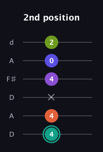 F♯ Dominant 7th Sharp 9th guitar tab — 2nd position (4 4 x 4 0 2) in Open D Tuning (DADF♯AD)