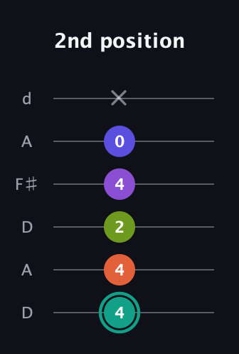 F♯ Dominant 7th Sharp 9th guitar tab — 2nd position (4 4 2 4 0 x) in Open D Tuning (DADF♯AD)