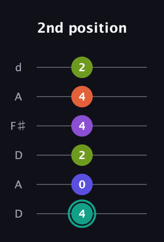 F♯ Dominant 7th Sharp 9th guitar tab — 2nd position (4 0 2 4 4 2) in Open D Tuning (DADF♯AD)