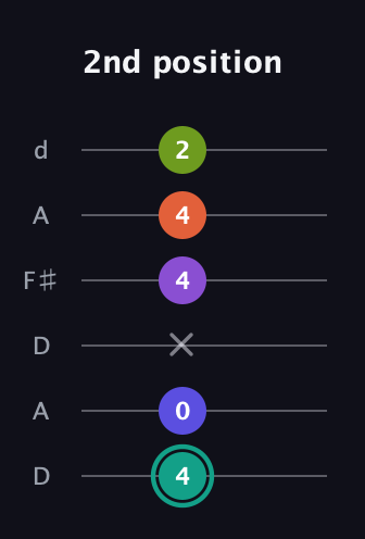 F♯ Dominant 7th Sharp 9th guitar tab — 2nd position (4 0 x 4 4 2) in Open D Tuning (DADF♯AD)