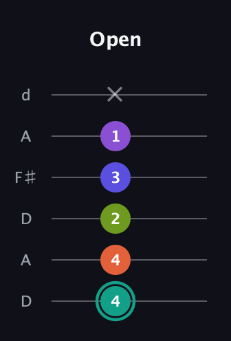 F♯ Dominant 7th Sharp 9th guitar tab — Open (4 4 2 3 1 x) in Open D Tuning (DADF♯AD)