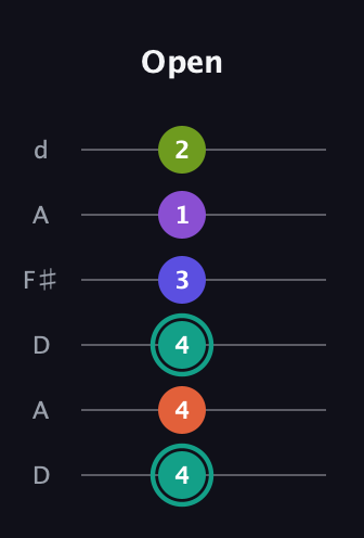 F♯ Dominant 7th Sharp 9th guitar tab — Open (4 4 4 3 1 2) in Open D Tuning (DADF♯AD)