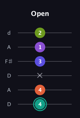 F♯ Dominant 7th Sharp 9th guitar tab — Open (4 4 x 3 1 2) in Open D Tuning (DADF♯AD)