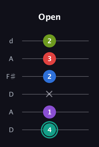 F♯ Dominant 9th Flat 5th guitar tab — Open (4 1 x 2 3 2) in Open D Tuning (DADF♯AD)
