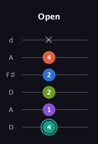 F♯ Dominant 9th Sharp 13th guitar tab — Open (4 1 2 2 4 x) in Open D Tuning (DADF♯AD)