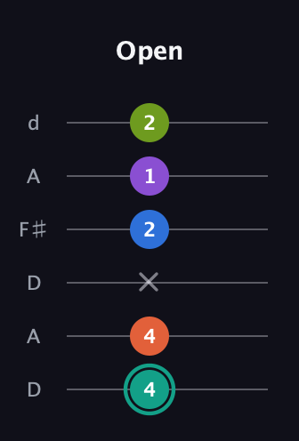 F♯ Dominant 9th Sharp 13th guitar tab — Open (4 4 x 2 1 2) in Open D Tuning (DADF♯AD)