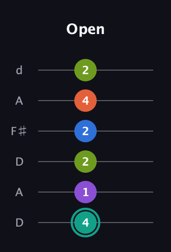 F♯ Dominant 9th Sharp 13th guitar tab — Open (4 1 2 2 4 2) in Open D Tuning (DADF♯AD)