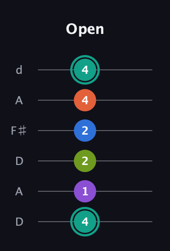 F♯ Dominant 9th Sharp 13th guitar tab — Open (4 1 2 2 4 4) in Open D Tuning (DADF♯AD)