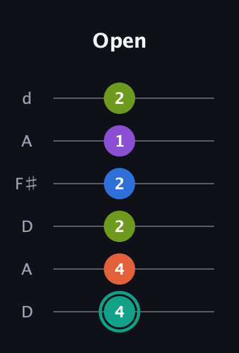 F♯ Dominant 9th Sharp 13th guitar tab — Open (4 4 2 2 1 2) in Open D Tuning (DADF♯AD)