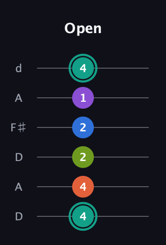 F♯ Dominant 9th Sharp 13th guitar tab — Open (4 4 2 2 1 4) in Open D Tuning (DADF♯AD)
