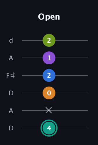 F♯ Dominant 9th Sharp 5th guitar tab — Open (4 x 0 2 1 2) in Open D Tuning (DADF♯AD)