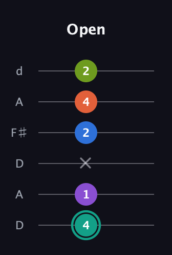 F♯ Dominant 9th guitar tab — Open (4 1 x 2 4 2) in Open D Tuning (DADF♯AD)