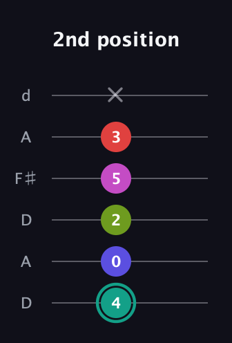 F♯ Half-Diminished 11th Sharp 9th guitar tab — 2nd position (4 0 2 5 3 x) in Open D Tuning (DADF♯AD)