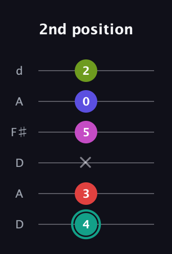 F♯ Half-Diminished 11th Sharp 9th guitar tab — 2nd position (4 3 x 5 0 2) in Open D Tuning (DADF♯AD)
