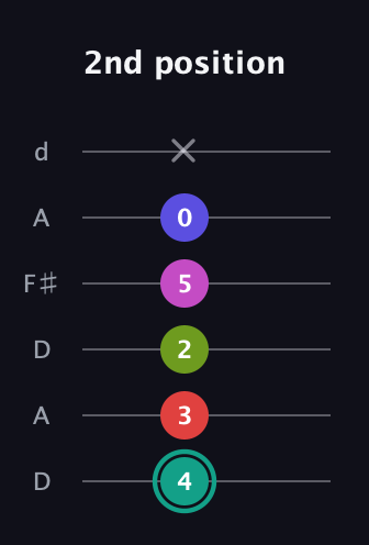 F♯ Half-Diminished 11th Sharp 9th guitar tab — 2nd position (4 3 2 5 0 x) in Open D Tuning (DADF♯AD)