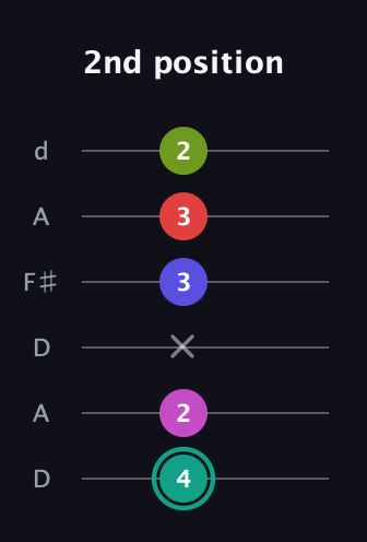 F♯ Half-Diminished 11th Sharp 9th guitar tab — 2nd position (4 2 x 3 3 2) in Open D Tuning (DADF♯AD)