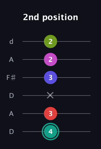F♯ Half-Diminished 11th Sharp 9th guitar tab — 2nd position (4 3 x 3 2 2) in Open D Tuning (DADF♯AD)