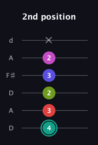F♯ Half-Diminished 11th Sharp 9th guitar tab — 2nd position (4 3 2 3 2 x) in Open D Tuning (DADF♯AD)