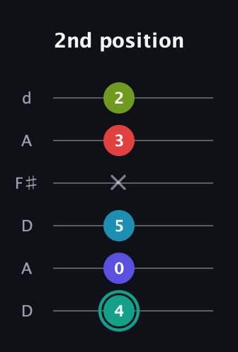 F♯ Half-Diminished 7th Flat 9th guitar tab — 2nd position (4 0 5 x 3 2) in Open D Tuning (DADF♯AD)