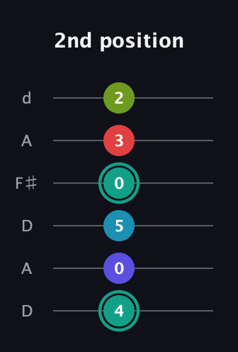 F♯ Half-Diminished 7th Flat 9th guitar tab — 2nd position (4 0 5 0 3 2) in Open D Tuning (DADF♯AD)