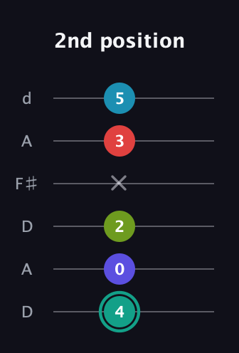 F♯ Half-Diminished 7th Flat 9th guitar tab — 2nd position (4 0 2 x 3 5) in Open D Tuning (DADF♯AD)