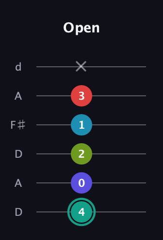 F♯ Half-Diminished 7th Flat 9th guitar tab — Open (4 0 2 1 3 x) in Open D Tuning (DADF♯AD)