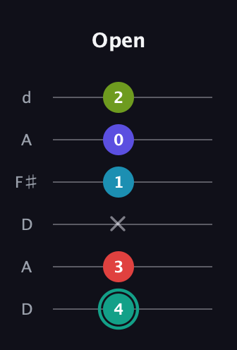 F♯ Half-Diminished 7th Flat 9th guitar tab — Open (4 3 x 1 0 2) in Open D Tuning (DADF♯AD)