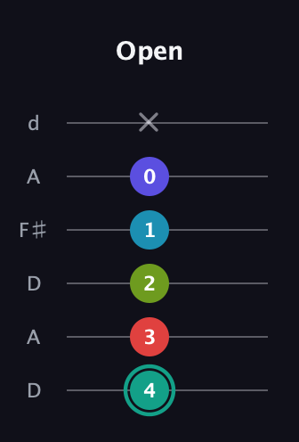 F♯ Half-Diminished 7th Flat 9th guitar tab — Open (4 3 2 1 0 x) in Open D Tuning (DADF♯AD)