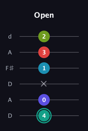 F♯ Half-Diminished 7th Flat 9th guitar tab — Open (4 0 x 1 3 2) in Open D Tuning (DADF♯AD)