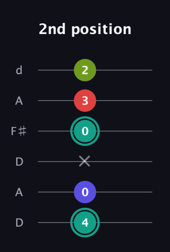 F♯ Half-Diminished 7th Sharp 13th guitar tab — 2nd position (4 0 x 0 3 2) in Open D Tuning (DADF♯AD)