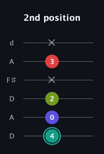 F♯ Half-Diminished 7th Sharp 13th guitar tab — 2nd position (4 0 2 x 3 x) in Open D Tuning (DADF♯AD)