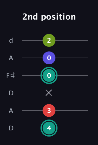 F♯ Half-Diminished 7th Sharp 13th guitar tab — 2nd position (4 3 x 0 0 2) in Open D Tuning (DADF♯AD)