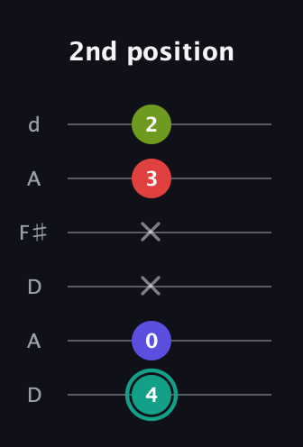 F♯ Half-Diminished 7th Sharp 13th guitar tab — 2nd position (4 0 x x 3 2) in Open D Tuning (DADF♯AD)