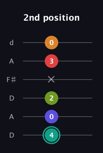 F♯ Half-Diminished 7th Sharp 5th guitar tab — 2nd position (4 0 2 x 3 0) in Open D Tuning (DADF♯AD)