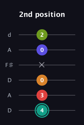 F♯ Half-Diminished 7th Sharp 5th guitar tab — 2nd position (4 3 0 x 0 2) in Open D Tuning (DADF♯AD)