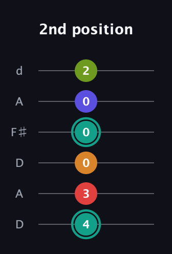 F♯ Half-Diminished 7th Sharp 5th guitar tab — 2nd position (4 3 0 0 0 2) in Open D Tuning (DADF♯AD)