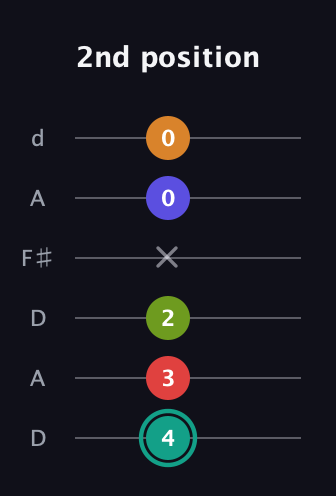 F♯ Half-Diminished 7th Sharp 5th guitar tab — 2nd position (4 3 2 x 0 0) in Open D Tuning (DADF♯AD)