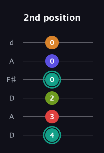F♯ Half-Diminished 7th Sharp 5th guitar tab — 2nd position (4 3 2 0 0 0) in Open D Tuning (DADF♯AD)