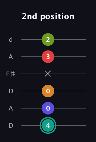 F♯ Half-Diminished 7th Sharp 5th guitar tab — 2nd position (4 0 0 x 3 2) in Open D Tuning (DADF♯AD)
