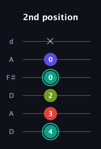 F♯ Half-Diminished 7th Sharp 9th guitar tab — 2nd position (4 3 2 0 0 x) in Open D Tuning (DADF♯AD)