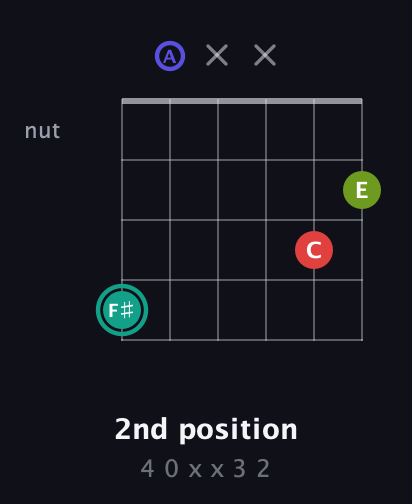 F♯ Half-Diminished 7th Sharp 9th guitar chord — 2nd position (4 0 x x 3 2) fretboard diagram in Open D Tuning (DADF♯AD)