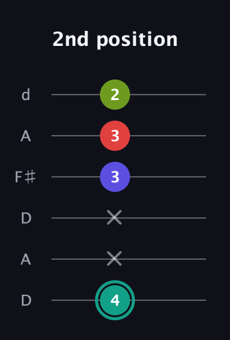F♯ Half-Diminished 7th guitar tab — 2nd position (4 x x 3 3 2) in Open D Tuning (DADF♯AD)