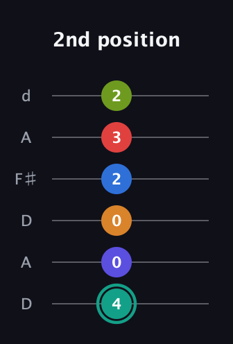 F♯ Half-Diminished 9th Flat 13th guitar tab — 2nd position (4 0 0 2 3 2) in Open D Tuning (DADF♯AD)