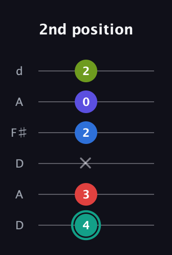 F♯ Half-Diminished 9th Sharp 13th guitar tab — 2nd position (4 3 x 2 0 2) in Open D Tuning (DADF♯AD)