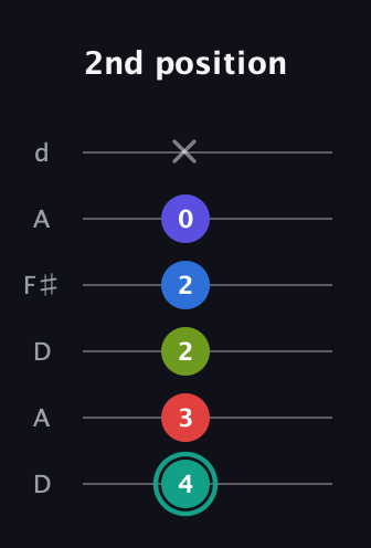 F♯ Half-Diminished 9th Sharp 13th guitar tab — 2nd position (4 3 2 2 0 x) in Open D Tuning (DADF♯AD)